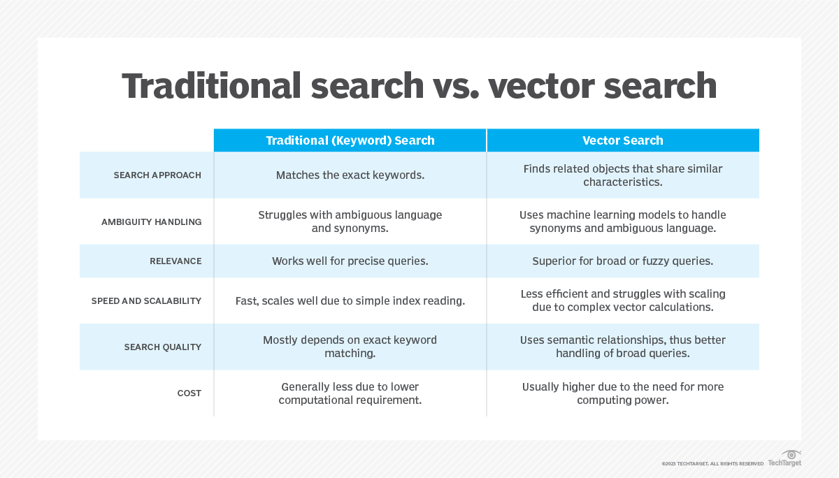 A graphic shows the differences between keyword search and vector search.